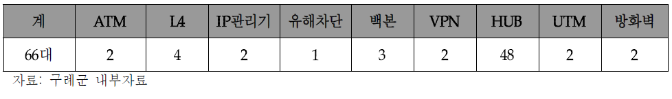 네트워크 장비 보유 현황(2014)