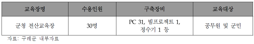 정보화 교육장 현황