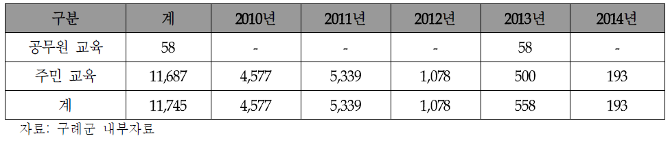 정보화 교육 현황(2010-2014)