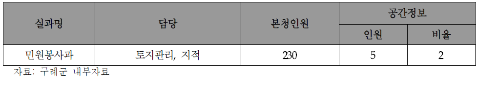 공간정보 인력현황