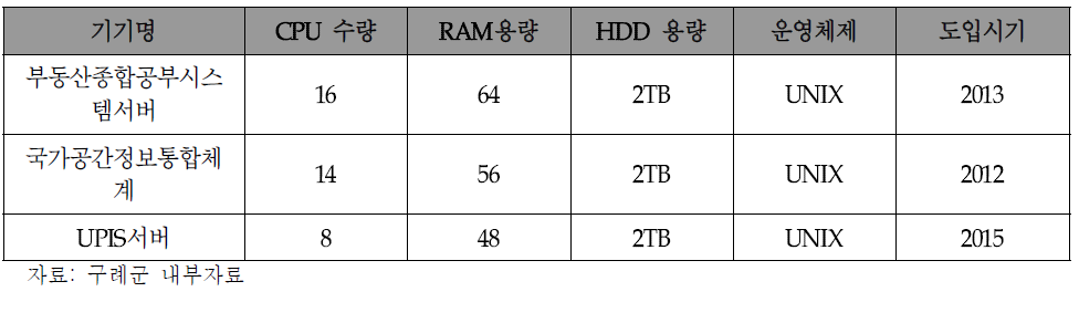 공간정보 H/W 보유 현황