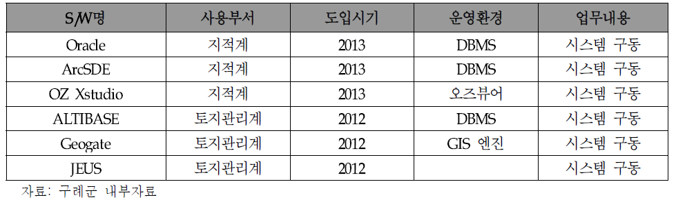 공간정보 S/W 보유 현황