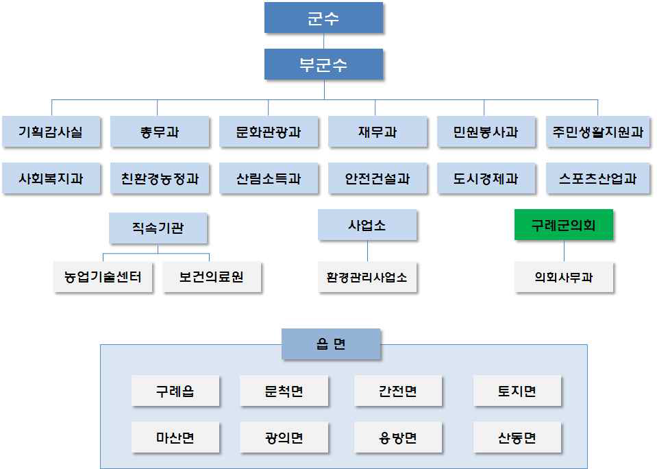 구례군 조직구성 체계도