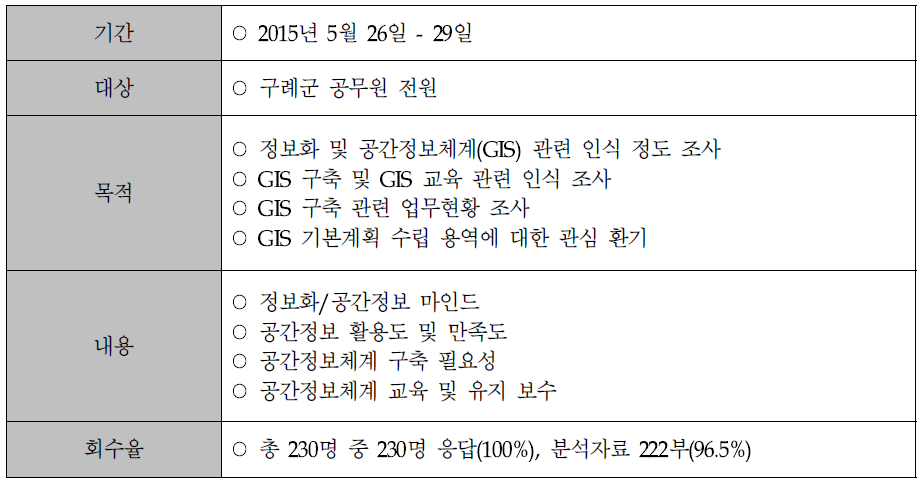 설문조사 개요