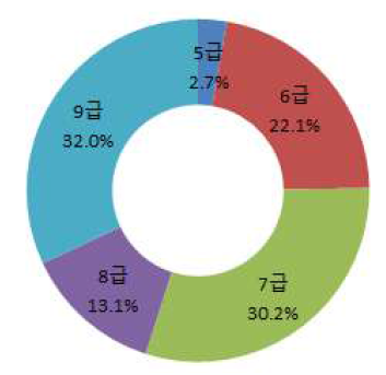 응답자의 직급