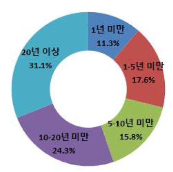 응답자의 근무경력