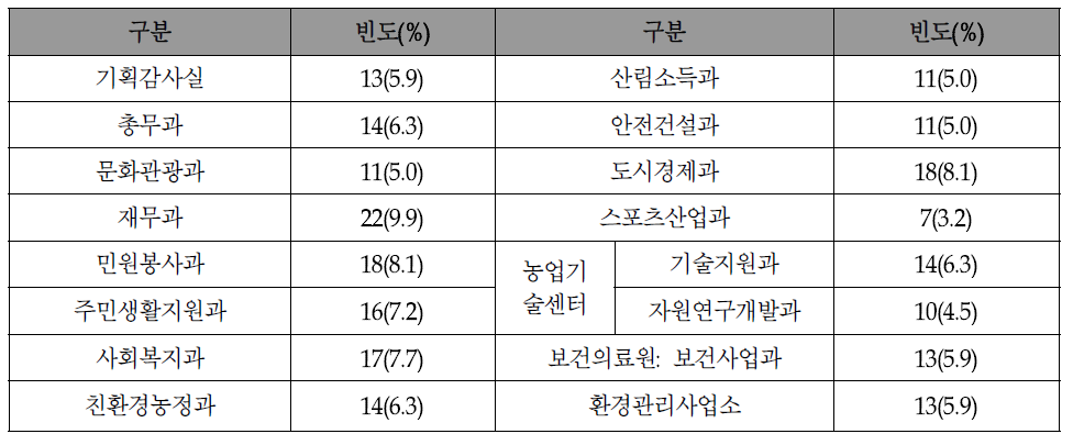 응답자의 근무부서