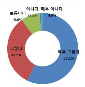 컴퓨터 활용 업무 비율