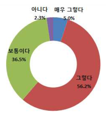 활용중인 전산시스템의 만족도