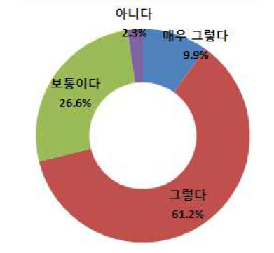 전산시스템에 의한 근무여건 향상 정도