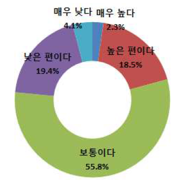 전산시스템 개발 및 도입시 업무담당자의 의견반영 정도