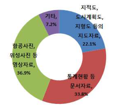 주로 사용하는 전산화 자료의 종류