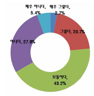 공간정보체계의 인지도