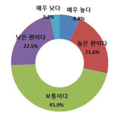 업무상 공간정보의 활용 정도