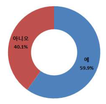 공간정보체계 활용 경험