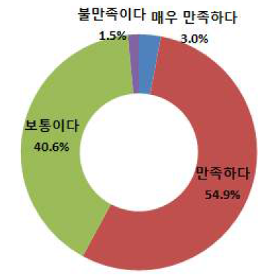 공간정보체계에 대한 만족도