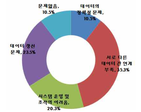 공간정보체계 활용상 어려움