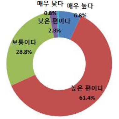 공간정보체계로 인한 업무 능률 향상 정도