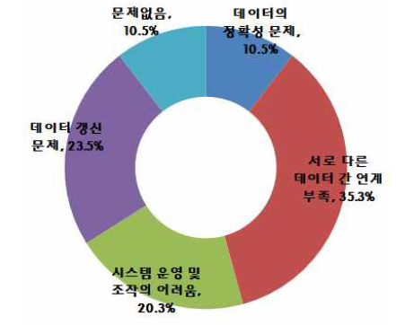 공간정보체계 구축시 가장되어야 할 요소