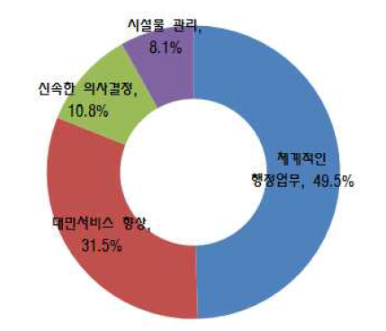 공간정보체계 구축시 예상되는 효과