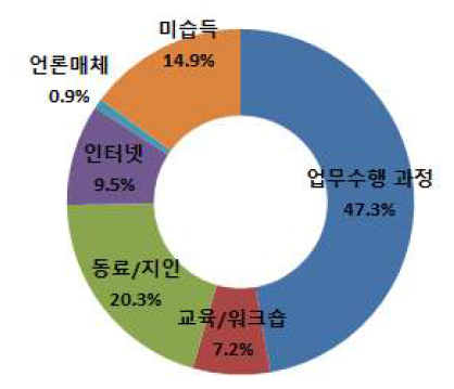 공간정보체계 관련 지식의 습득 경로