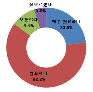 공간정보체계 관련 교육의 필요성