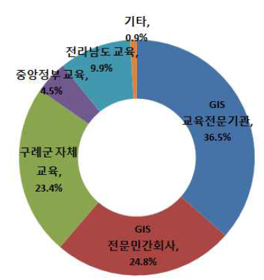 공간정보체계 관련 교육주체