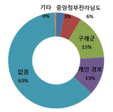 공간정보체계 구축과 관련한 요구사항