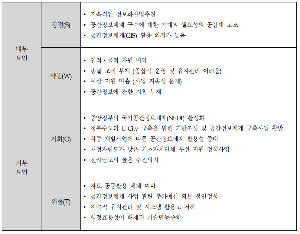 구례군 SWOT 분석 종합