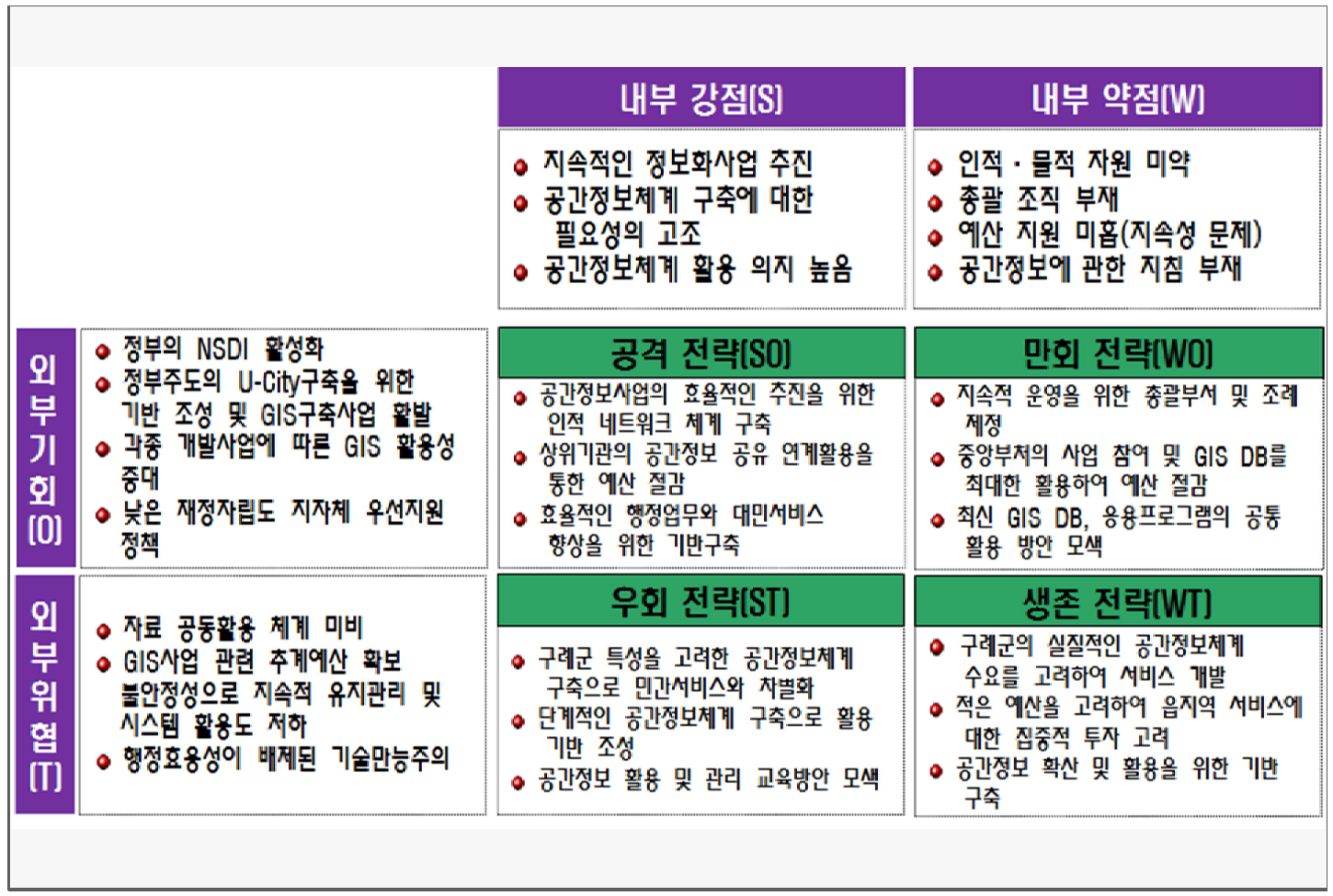 SWOT 분석 종합