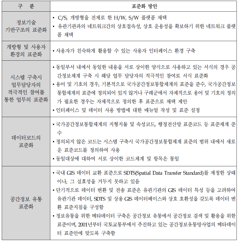 시스템 구축의 표준화 방안