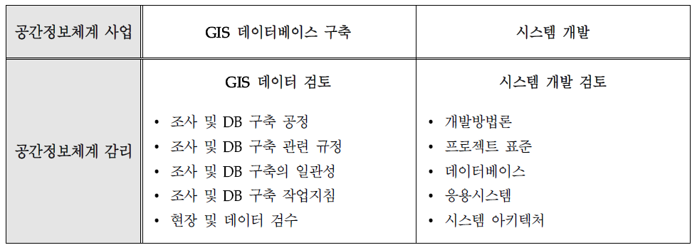 공간정보체계 구축사업의 감리체계