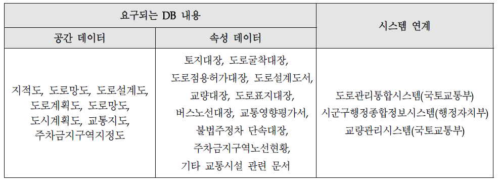 요구되는 DB와 연계시스템