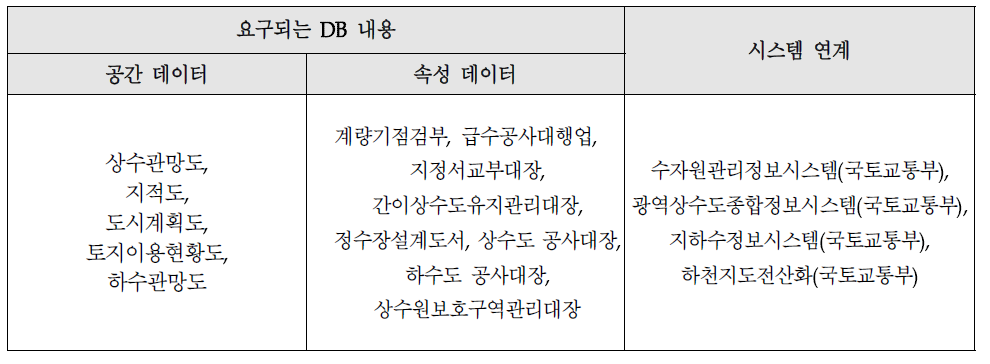 요구되는 DB와 연계시스템