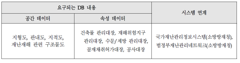 요구되는 DB와 연계시스템