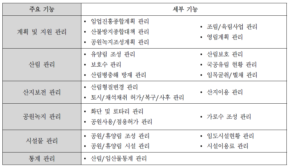 산림녹지관리시스템의 주요기능