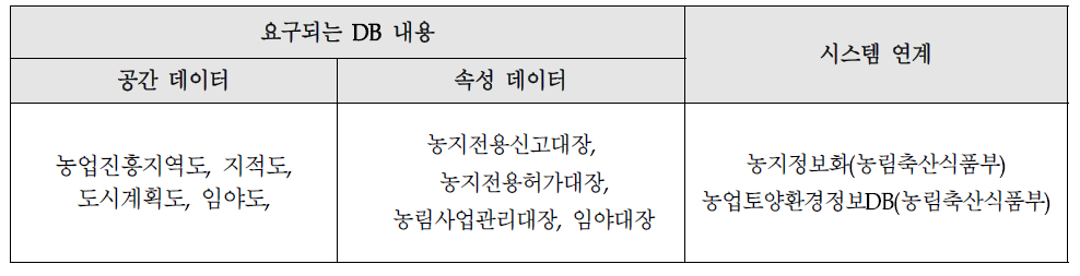 요구되는 DB와 연계시스템