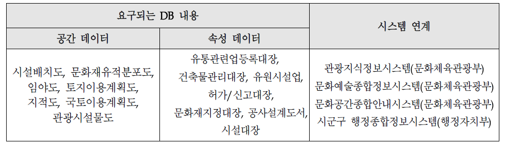 요구되는 DB와 연계시스템