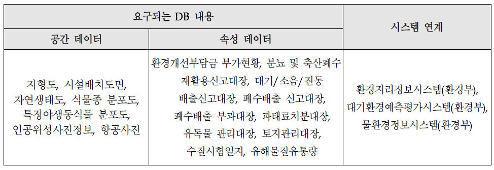 요구되는 DB와 연계시스템