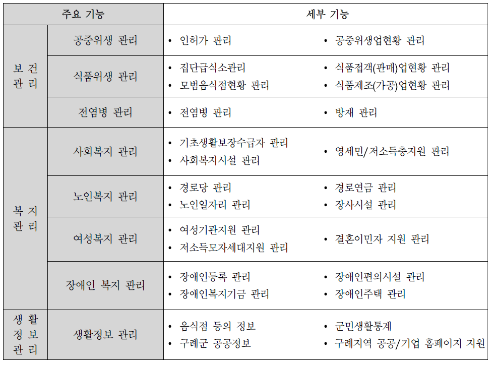 보건복지종합관리시스템의 주요기능