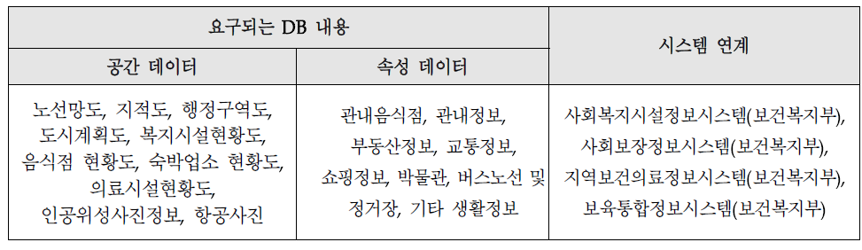 요구되는 DB와 연계시스템