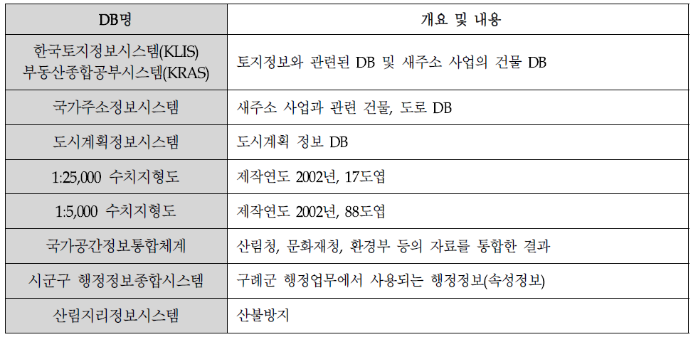 기 보유 데이터베이스 내용