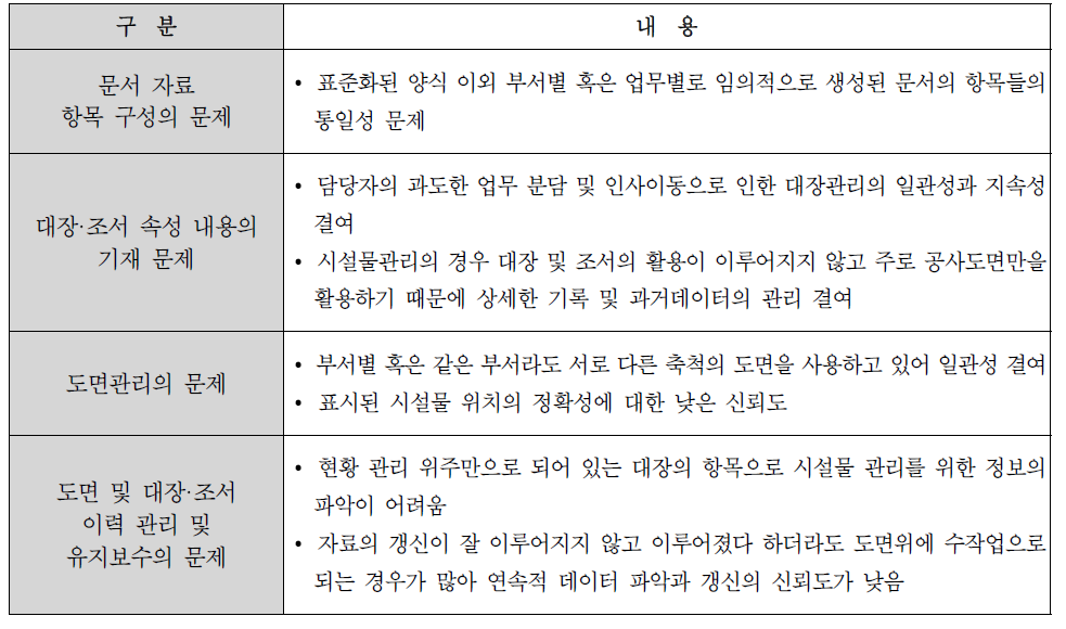 기 보유자료 관리실태 및 문제점