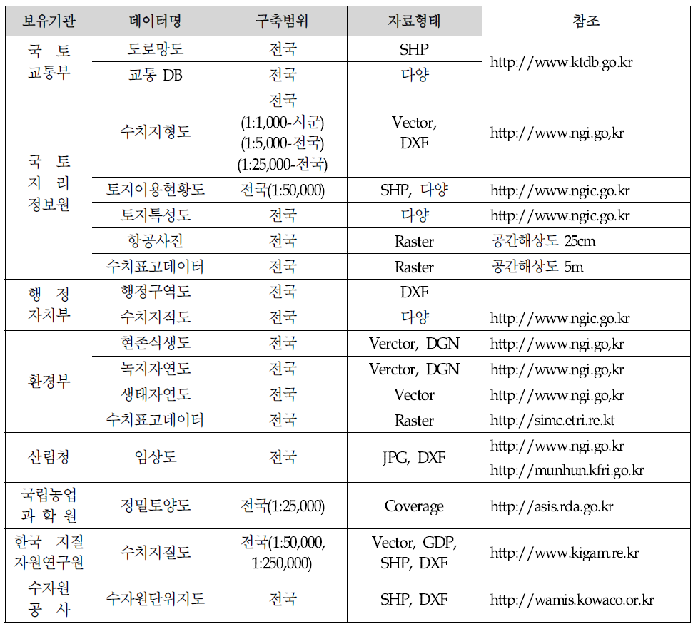 도입 가능한 주요 DB 내용