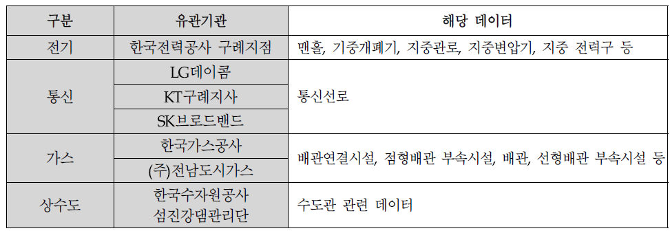 구례군 지하시설물 유관기관