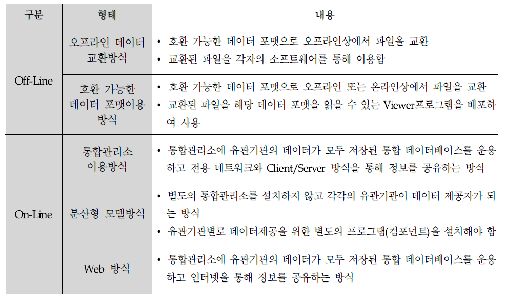 데이터 공유방식