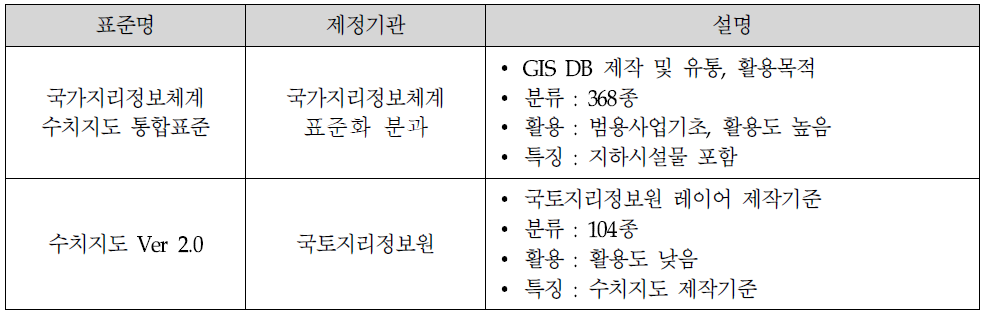 수치지형도 DB 구조의 표준