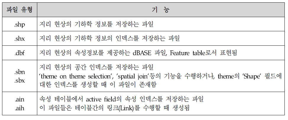 Shape파일의 포맷구성