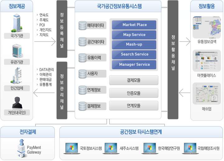 국가공간정보유통망 시스템 구성도