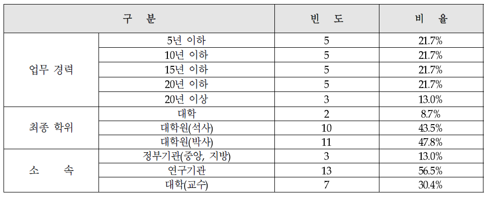 최종 표본 분석의 특성(전문가)